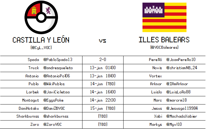 CyL_VGC's tweet photo. Estos serán los nueve combates que tendremos contra nuestros compañeros insulares de @VGCBaleares. Como veis, aún queda por fijar cuándo serán algunos enfrentamientos, pero comunicaremos por aquí todas las actualizaciones. ¡Empezamos mejor que contra Galicia! 🏰🦁 https://t.co/2BtCTtjKVQ