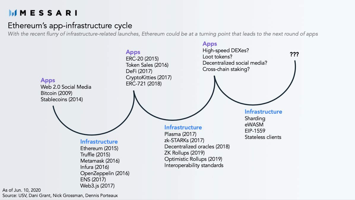 Ethereum app-infrastructure cycle analysis by Messari's Wilson Withiam (@WilsonWithiam on Twitter)