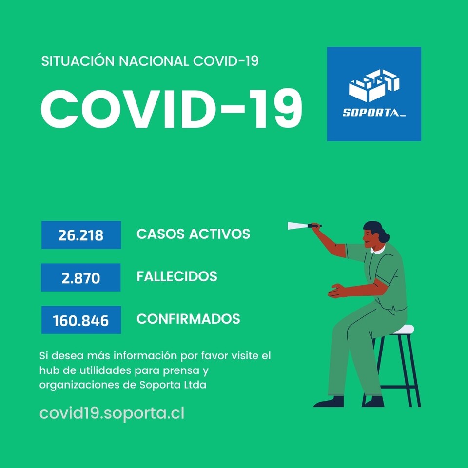 Hemos actualizado el medía center de Soporta Ltda sobre el #covid-19 en Chile. Conoce en COVID19.soporta.cl los datos oficiales que también compartimos con <a href="/BioBio/">BioBioChile</a> Chile y el #MinisterioDeCiencia 😎
