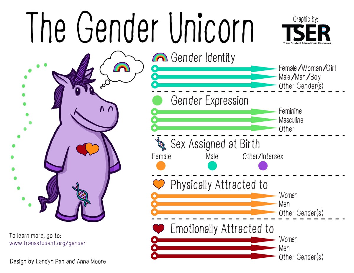  #nooneissayingsexdoesntexist The infamous "gender unicorn" that says sex is "assigned at birth". (Incidentally appropriating language used by the intersex community.) And others intersex people.