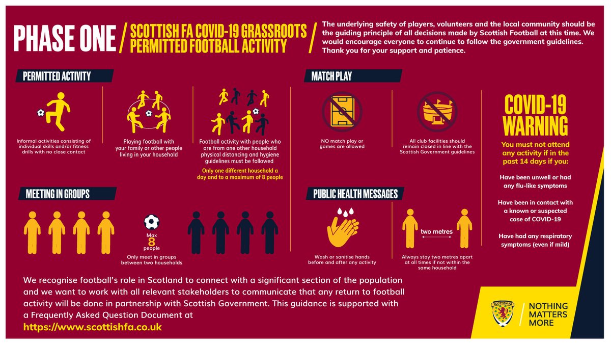 We have issued the following guidelines for grassroots, community and affiliated football clubs &amp; organisations as part of the Scottish Government's Phase One easing of lockdown restrictions.

➡️ Read more: scotfa.co/returntofootba…