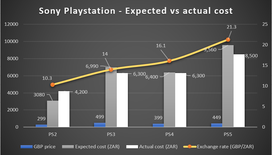 As you can see from this graph, Sony has pretty consistently priced the Playstation at roughly the exchange rate of the time. Meaning that South Africa is likely to see a PS5 price near R8.5k at launch.