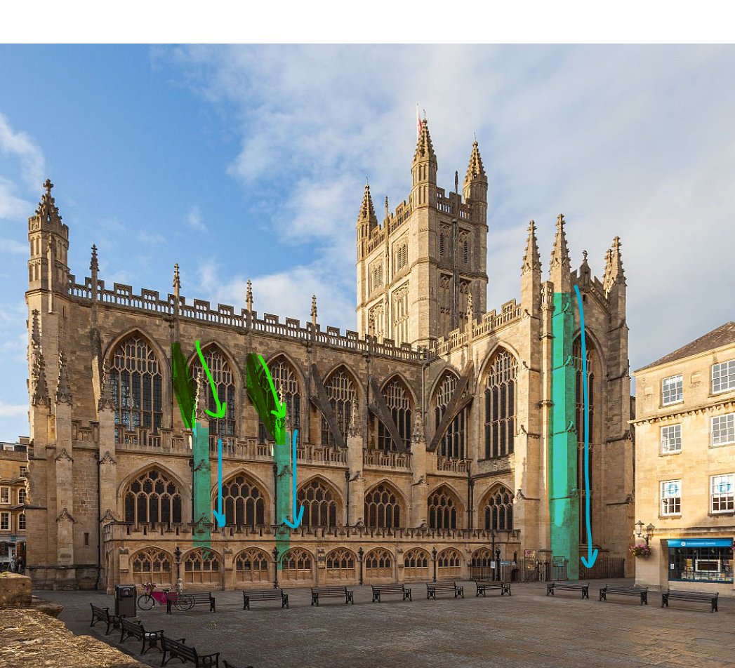 Flying buttresses are just a lighter and prettier way of moving weight from the higher stories of buildings. Here you can see how the Flying Buttresses (in green) funnel the weight down to the normal buttresses (in blue), which then take it to the ground.
