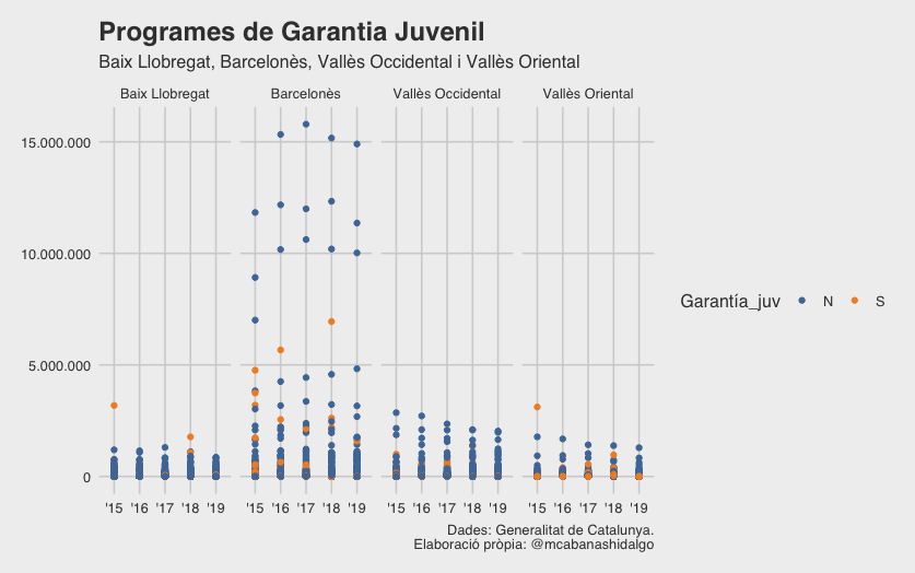 mcabanashidalgo's tweet photo. ¿Qué impacto tiene los programas de Garantía Juvenil sobre el total de los programas ocupacionales de @gencat? Aquí su evolución anual para las comarcas del Baix Llobregat, Barcelonès, Vallès Occidental y Vallès Oriental! #RGraphics https://t.co/iurNQ0wqsH