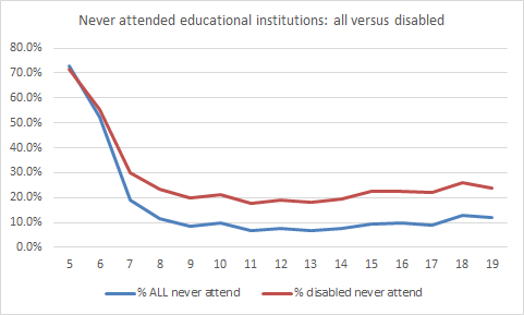 I was curious so I plotted this over time - you can see the gaps begin when children start going to school - and disabled children across ages are less likely to attend school compared to "all" children.