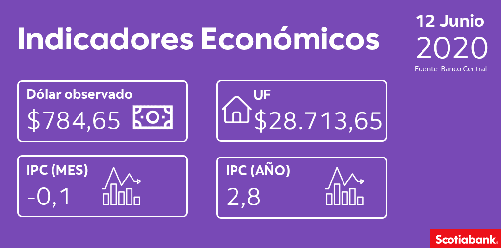 ¡Buenos días! Estos son los indicadores económicos para hoy viernes 12 de junio.