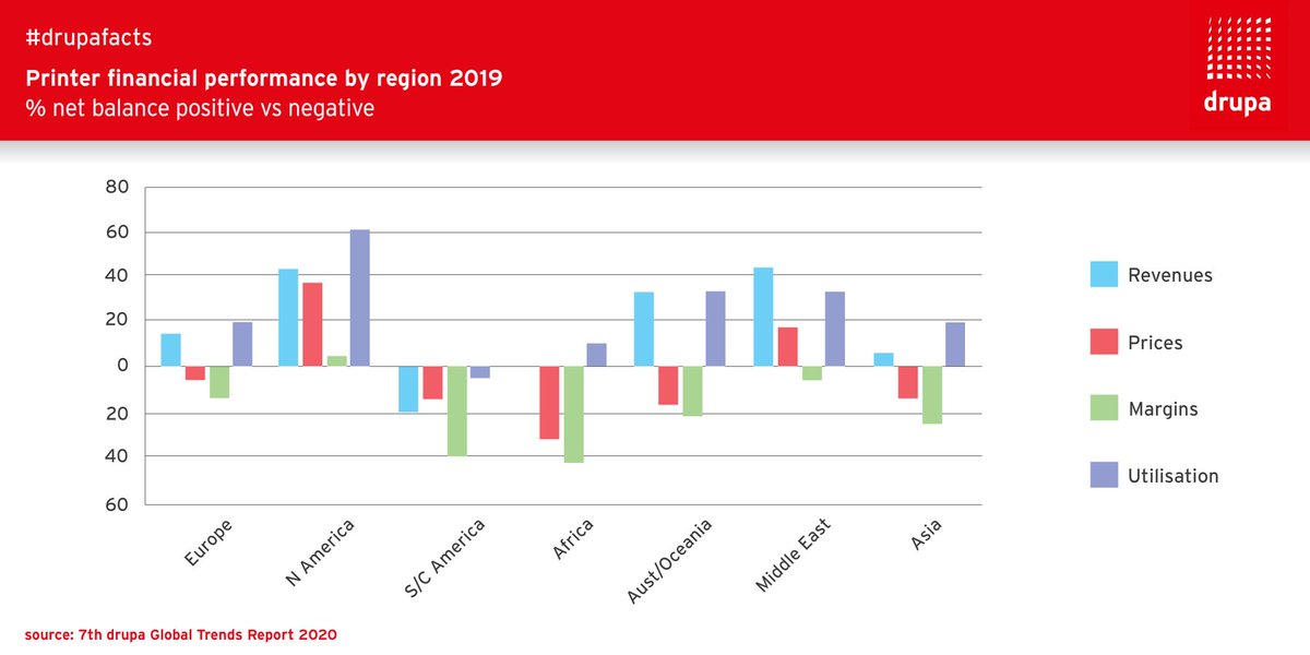 drupa's tweet image. When it comes to financial performance #printers remain cautious as our #drupa Global Trends Report shows. But even with the rather challenging market, the Middle East was able to report an improvement, while Europe &amp;amp; North America showed the usual stable performance! #drupafacts