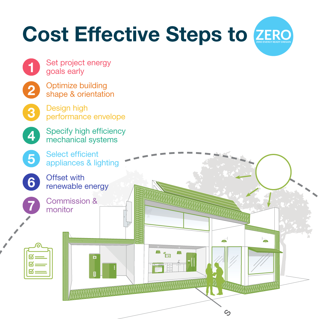 Zerohomes's tweet photo. 7 Steps to Cost Effective Zero Energy
#buildzero #buyzero
https://t.co/hDZlyyf9CI https://t.co/UovQ2kgN94