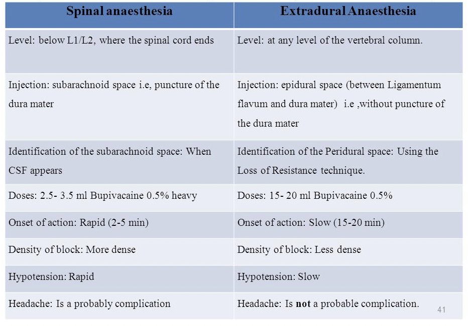 Spinal Block Vs Epidural