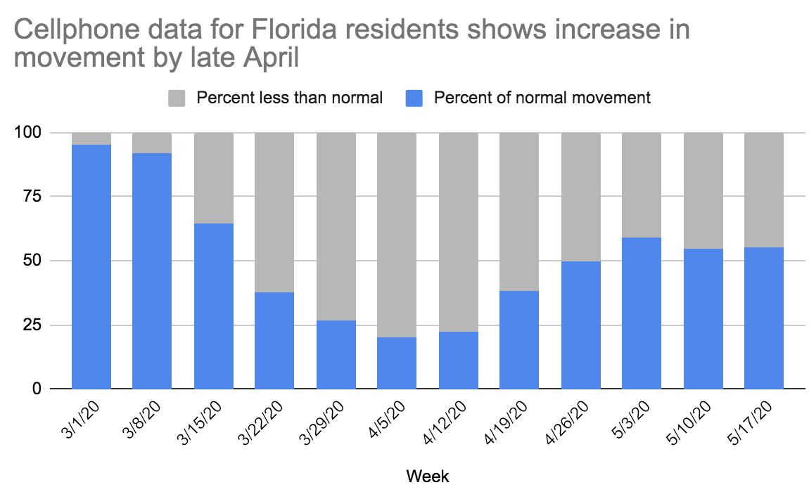 Cellphone mobility data show that Floridians — many of whom had been staying inside their homes — started moving around after DeSantis spoke.