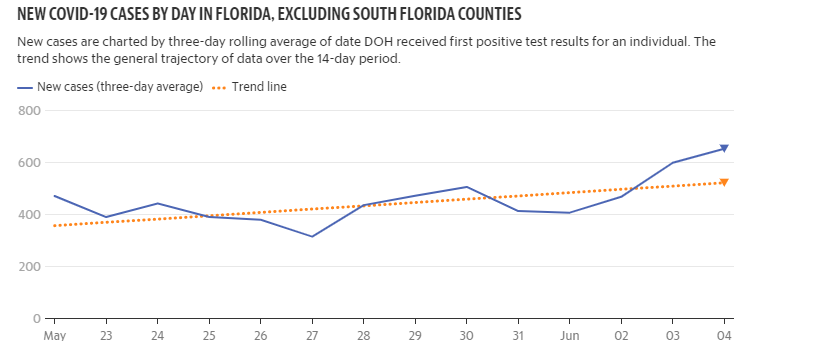 But when DeSantis made the Phase 2 announcement at Universal Studios in Orlando, he again pointed to charts and graphs that showed the virus slowing in Florida.As he did when he announced Phase 1, his office has refused to make public the data he used to prepare them.