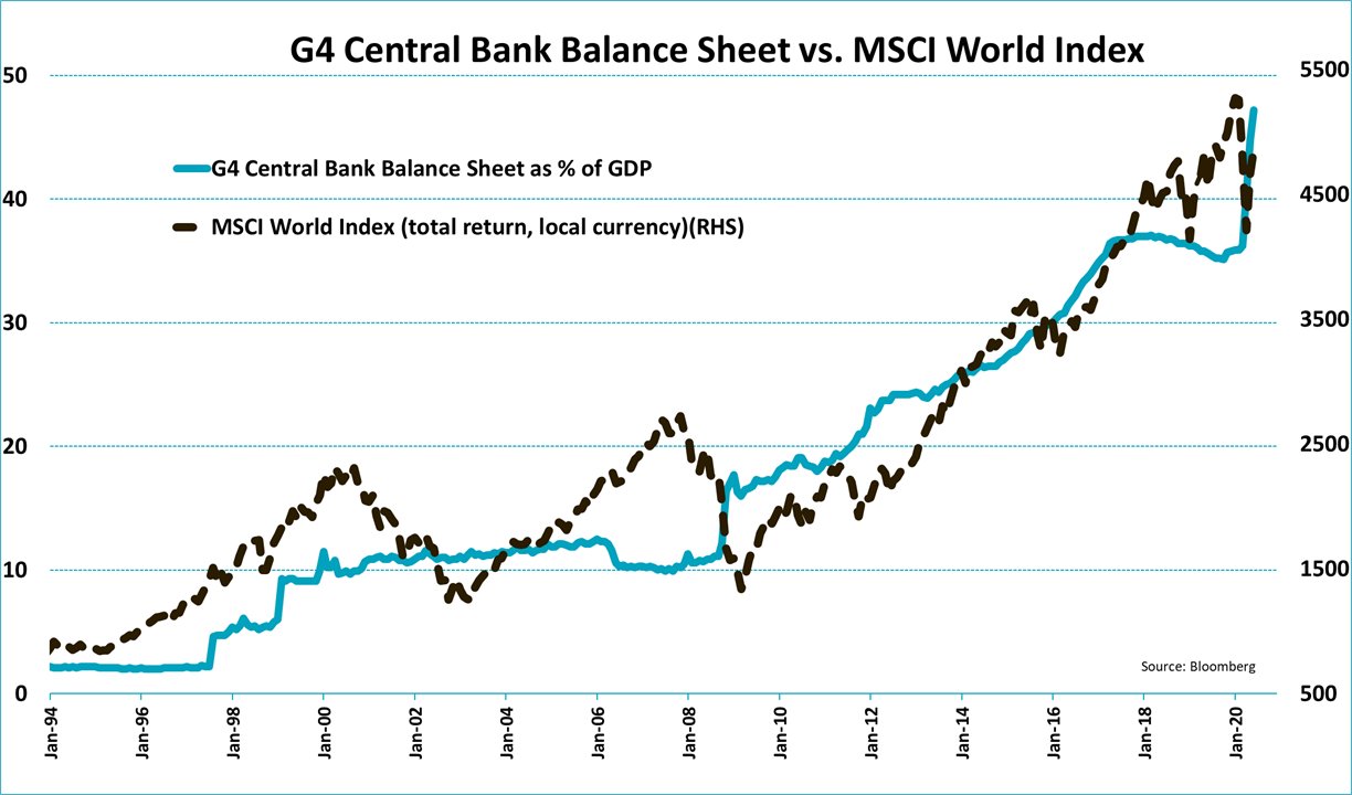G4 central bank balance sheet vs msci world