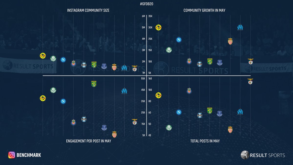resultsports's tweet photo. And our 4th &amp; final visual for this month benchmark features teams for #31 to #40, starting with @ClubAmerica and ends with @SLBenfica! Strongest growth for @ClubAmerica_EN &amp; @OM_Officiel! Most post published by @slbenfica_en and highest engagement for @persebayaupdate! #GFDB20 https://t.co/GGPKj7D4dc