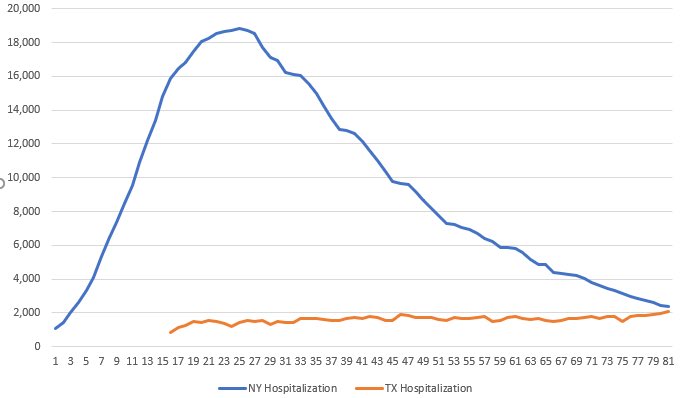 NahasNewman's tweet photo. @NateSilver538 Sustained gradual increases is more concerning than a sharp spike now? I thought the WHOLE POINT of flattening a curve was to get the former rather than the latter?  I guess NY did it right after all by avoiding sustained &amp; gradual. https://t.co/zTQbeWsmoA
