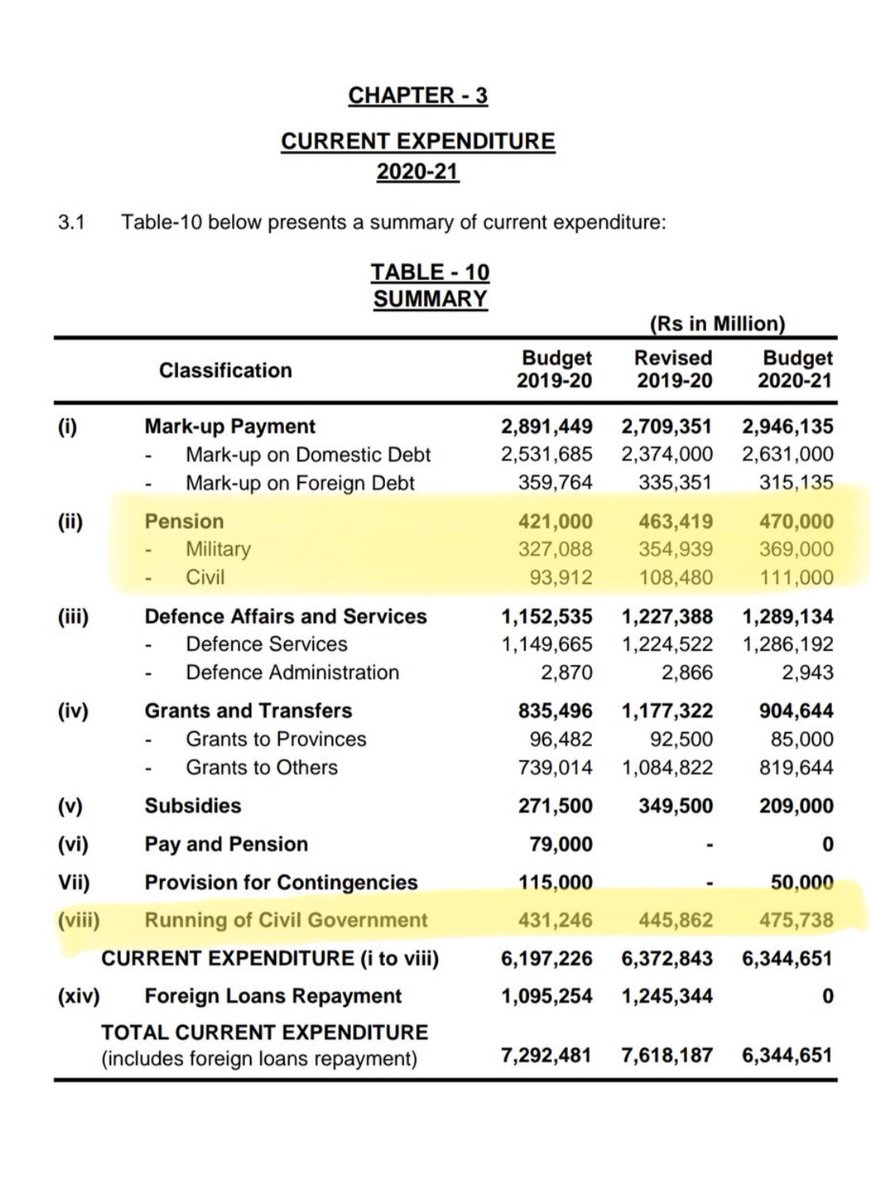 mosharrafzaidi's tweet photo. Nearly half a TRILLION rupees for pensions. 

1) ALL OF IT is funded by recurring expenditure. ALL of it. 

2) the total running of government is equal to the total pensions bill. 

Taxpayers are paying as much to retirees as they are for the running of the entire federal govt! https://t.co/Eb2FstBJsv