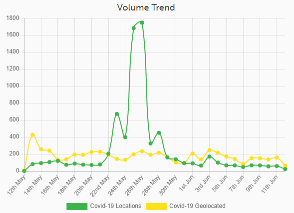 We're tracking regional conversations on COVID-19 and this is the shape of the conversation about Dominic Cummings' visit to Durham 👀