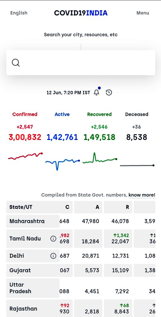 We have crossed 3,00,000 confirmed +ve corona cases in India. #COVID19India