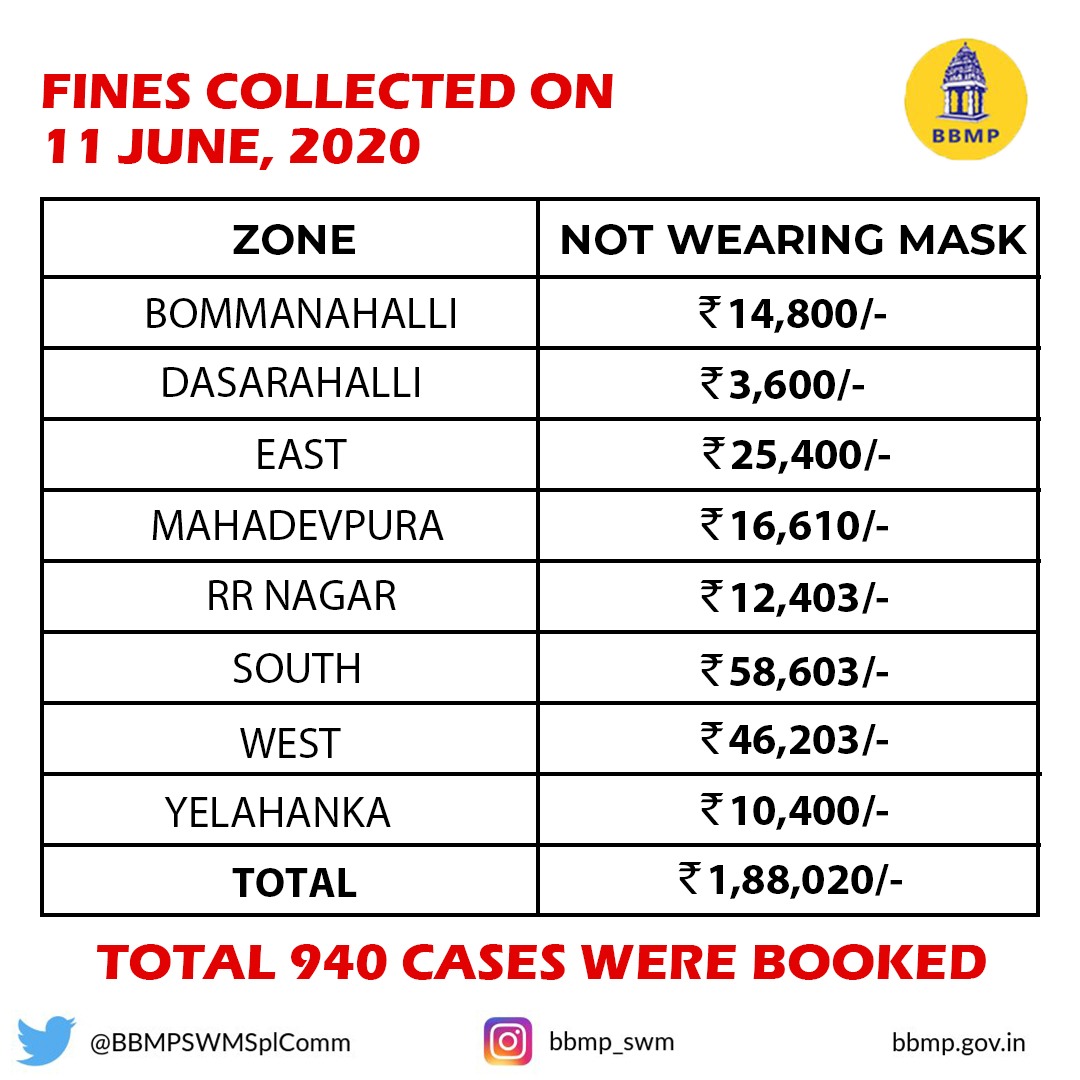 BBMPSWMSplComm's tweet photo. And so many #Bengaluru citizens without😷...
#BBMPFightsCovid19 #bbmpcontains #BBMP https://t.co/8lz60x6IPj
