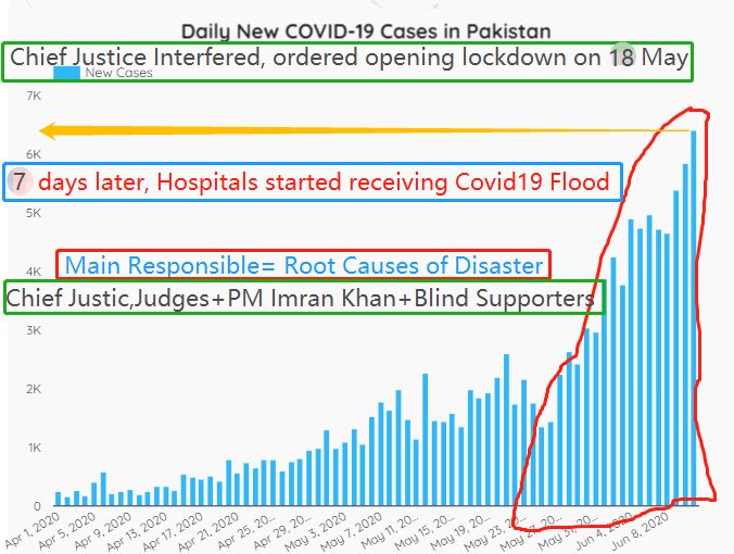 AbbasWaseem14's tweet photo. #Pakistan
Pop. = 22 Crore
#CoronaInPakistan = 26 Feb.
#Covid_19 today = 125,000
#Indonesia
Pop.= 27 Crore
#COVID19 started = 15 Feb.
#COVID__19 today = 36,000.
#coronavirusinpakistan completely exposed incompetence of @ImranKhanPTI
#Budget2020 #ImranKhan #RemoveIncompetentIK https://t.co/xVkgccQw4C