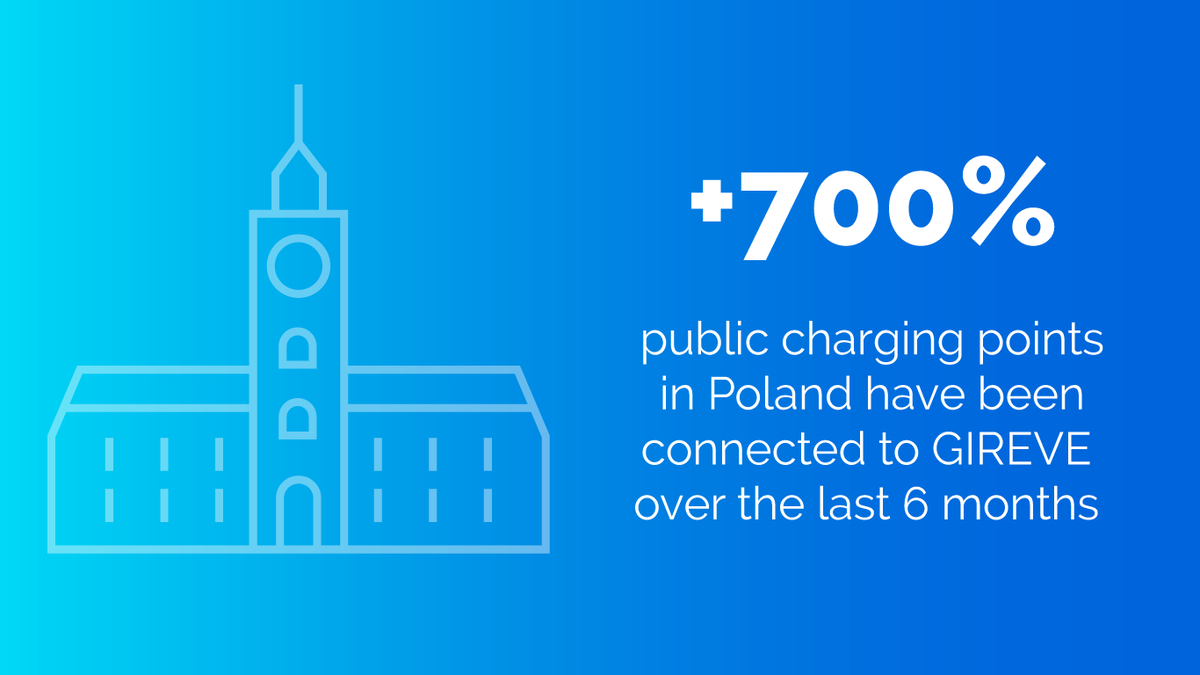 gireve's tweet photo. 🇵🇱 Over the last 6 months, the number of charging points connected to GIREVE in Poland jumped from 51 to 418, reaching 50% of the market. We thank our partners @GWOperator @evbox @EV_PLUS_  and all other partners from Poland. Get the full data: https://t.co/JBwUbYNiud https://t.co/EpqXju11SR