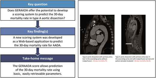 EACTS_Journals's tweet photo. The novel #GERAADA score, an easy tool to predict 30-day mortality in patients undergoing surgery for acute type A #AorticDissection. #EJCTS
https://t.co/vJyr8AMaeF https://t.co/9wbL0mhOZt