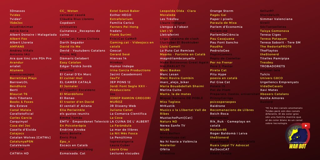 YTCatWarBot's tweet photo. Desè dia.

15deJoc (@15dejoc) ha assassinat Xuslord (@XusLord).

Resten 153 youtubers vius.

#YoutubersCatalansWarBot https://t.co/0OZTEj18dg