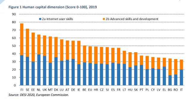 EU_Social's tweet image. Did you know❓

👨‍💻 42% of Europeans still lack basic #digital #skills, even though most #jobs require them, says 2020 Digital Economy and Society Index published this week. In 2015, it was 45%.

The most digital-savvy in Europe are Finns 🇫🇮 

➡️ europa.eu/!kM67wc #DESIeu