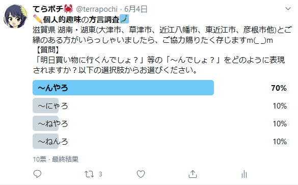 てらポチ 滋賀 江州弁アンケート終了 ご協力頂きありがとうございました 私見 基本形 んやろ 京都系 にゃろ 大阪系 ねやろ 滋賀独自 ねんろ 四者がデッドヒートになると想定していたのですが 結果は基本形 んやろ が