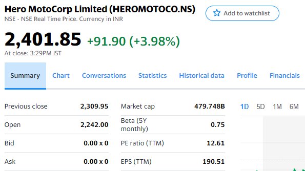 strategy_report's tweet photo. Hero MotoCorp target hit. #CapitalReportGain #CNC
#HEROMOTOCO #ShortTermCash #EquityReport
Chart Courtesy #YahooFinance #EquityTrade #Equities https://t.co/EttabTq3u6