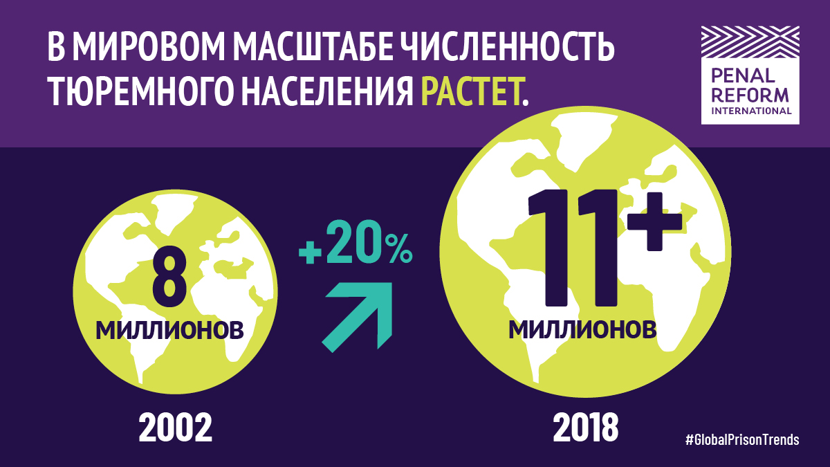 PRICentralAsia's tweet photo. #тюремноенаселение по всему миру составляет 11 млн человек. Чтобы смягчить воздействие COVID-19 и сократить уровень рецидивизма, лучше защищать права человека и бороться с переполненностью в тюрьмах в долгосрочной перспективе.

#GlobalPrisonTrends https://t.co/5psRsOTk2h https://t.co/Ax0V6EFDvZ
