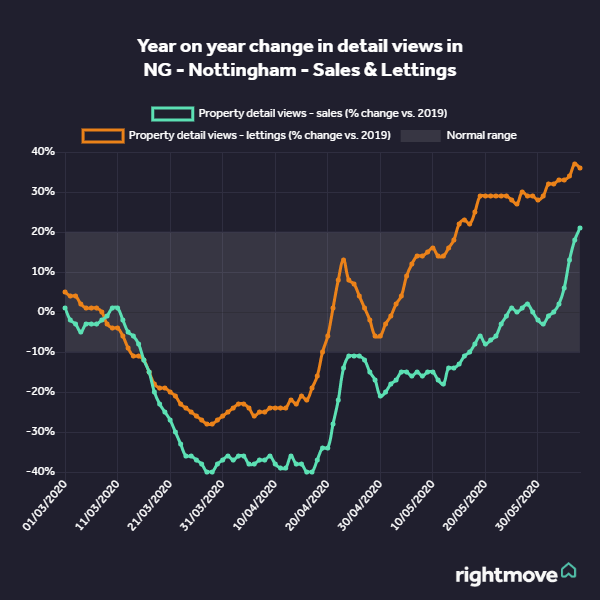 WaltonandAllen's tweet photo. The latest statistics from Rightmove show that the property market is well and truly booming since the beginning of the COVID-19 lockdown.

Want to know how much your property is worth to sell or to let? Visit our website today.

https://t.co/Wu9Kte9Hjf https://t.co/OECYxTmcPD