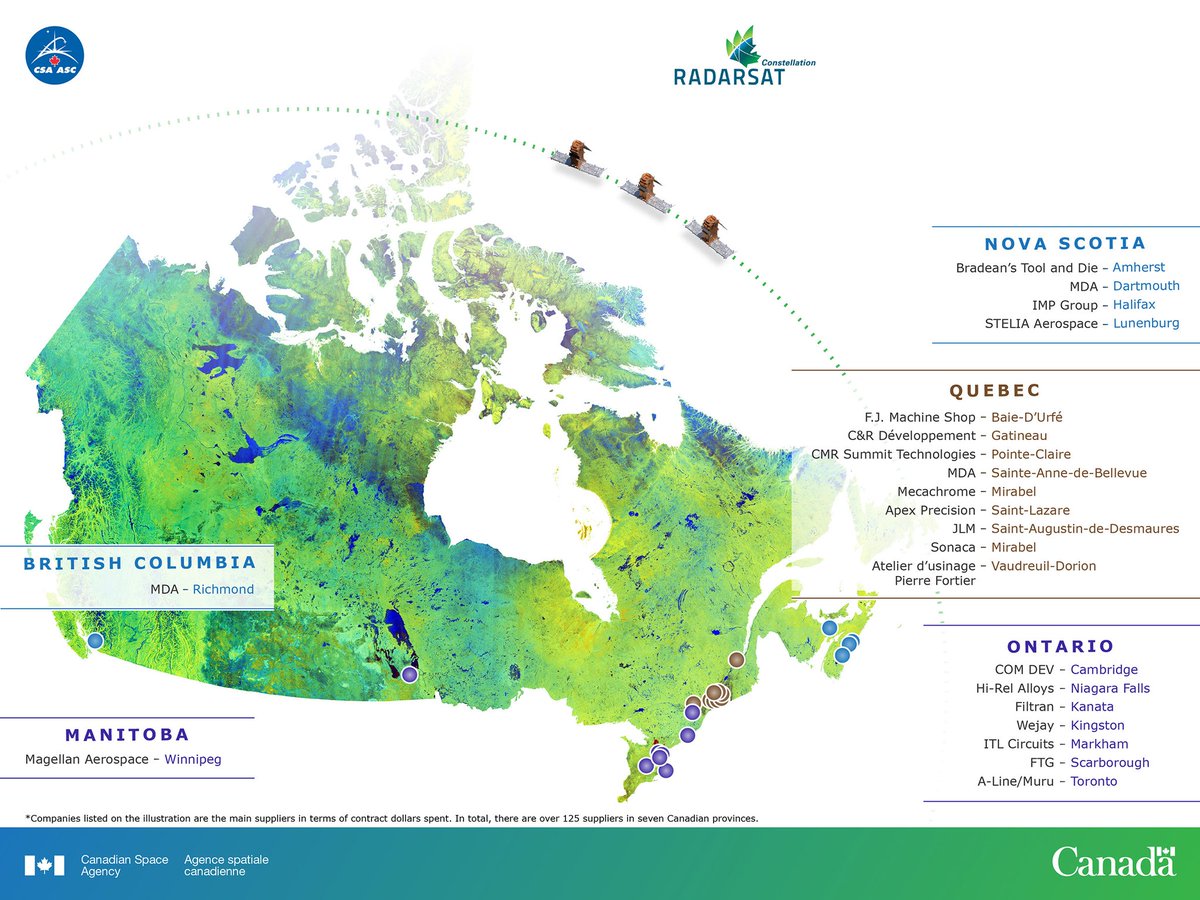 We were proud to be the Prime Contractor on the <a href="/csa_asc/">Canadian Space Agency</a> #RCMsatellites program, leading the industrial team of over 125 🇨🇦 companies from 7 provinces. With over 85% Canadian content on this program, Canada has a robust domestic industrial base to build complex space systems.