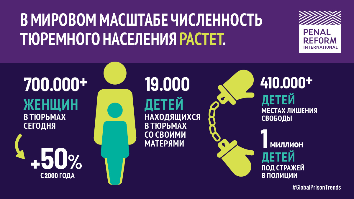 PRICentralAsia's tweet photo. #Бангкокскимправилам почти 10 лет, однако приговоры, не связанные с лишением свободы, все еще не имеют широкого применения в отношении #женщин, а условия в тюрьмах по-прежнему ориентированы в основном на мужское население. 

#GlobalPrisonTrends https://t.co/5psRsOTk2h https://t.co/tw1qtuTEeI