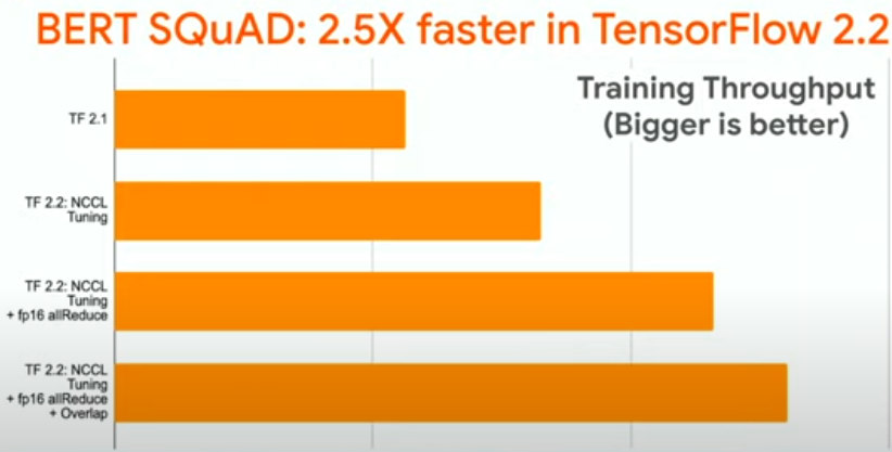MasoodKrohy's tweet photo. ML training in multi-worker, multi-GPU setup got a good boost in #TensorFlow 2.2

Storing model variables in FP32, but doing the gradient aggregation between different workers in FP16 is the easiest trick.

#ArtificialIntelligence #MachineLearning #DeepLearning #DataScience

1/2 https://t.co/cF68BneMJa