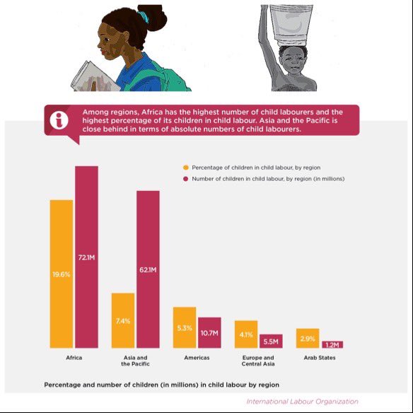 Stefano De Cupis💬 (@stefanodecupis) on Twitter photo 📅 It’s #WorldDayAgainstChildLabour!
🌍#Africa ranks highest among regions both in the % of #children in #childlabour (1/5) and the absolute no. of children in child labour (72M) — <a href="/ilo/">International Labour Organization</a>
✏️Remember: Child labor hinders children's #education!
👉🏽bit.ly/2XWfI4q
#WDACL 📅 It’s #WorldDayAgainstChildLabour!
🌍#Africa ranks highest among regions both in the % of #children in #childlabour (1/5) and the absolute no. of children in child labour (72M) — <a href="/ilo/">International Labour Organization</a>
✏️Remember: Child labor hinders children's #education!
👉🏽bit.ly/2XWfI4q
#WDACL