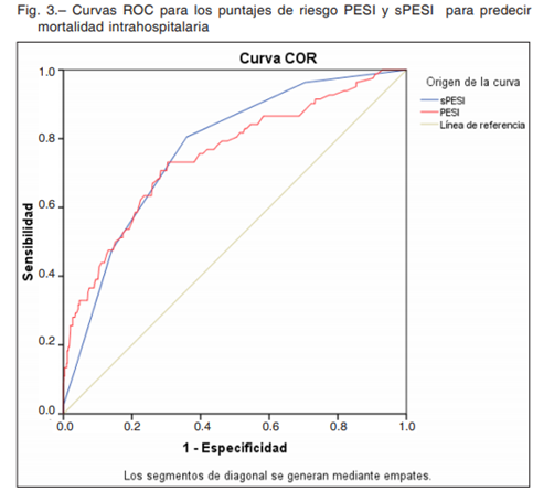 ICigalini's tweet photo. Nueva publicación @CONAREC_ORG en #MedicinaBsAs:
Validación #PESI y #sPESI para mortalidad🏥 en pacientes con Tromboembolismo Pulmonar Agudo 🫁!
Gran trabajo de @lucreciamburgos y el equipo #ConarecXX
Fulltext: https://t.co/gVN26zaAwP
#cardiotwitter #education #cardiología https://t.co/qnEQ7giH3r