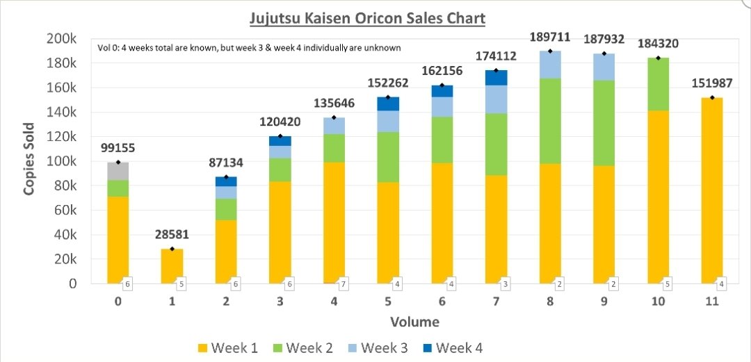 Jujutsu Kaisen On Twitter Jujutsu Kaisen Volume 11 First Week Sales Jujutsu Kaisen On Twitter Jujutsu Kaisen Volume 11 First Week Sales