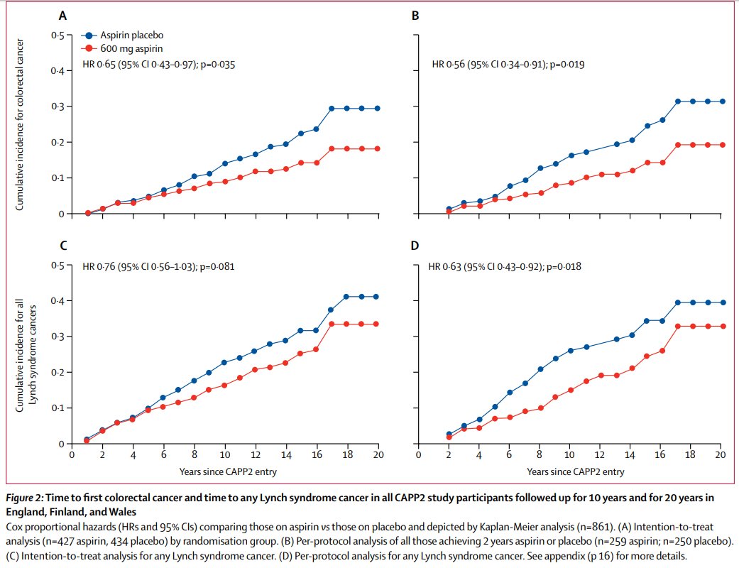 RCaponero's tweet image. Aspirina na dose de 600mg/dia pode prevenir o câncer colorretal em pacientes com síndrome de Lynch, mas só colorretal e só para sindrome de Lynch.