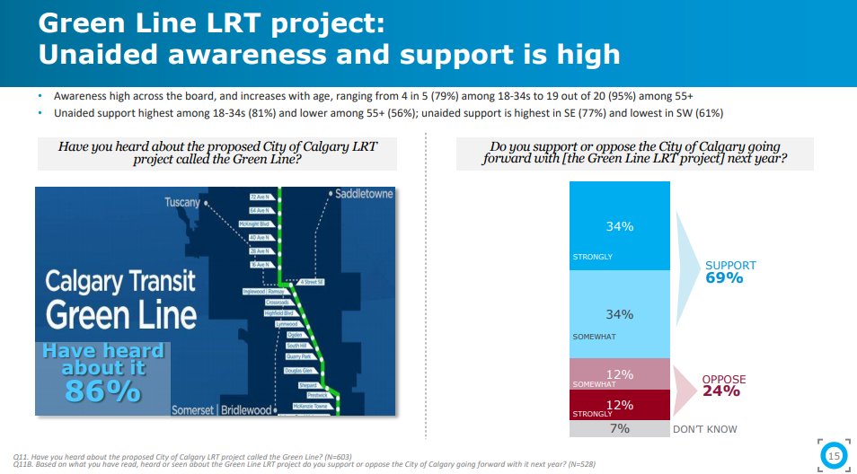 So, about that Green Line poll...

From the headlines &amp; the #yyccc discussion, it seemed to be framed as a 'doubts raised about project' kind of thing. 

But I finally had a chance to read the pollster's full report -- greenlineinfo.ca/assets/uploads… -- and was surprised to see this:
