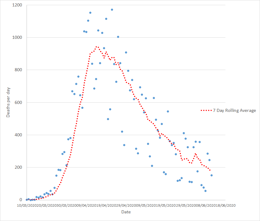 But its about 22 days when our rolling average total reaches its peak on the 14th of April. A rather pleasing fit with what we know to be the 23 days it takes for someone to die on average, and the plateau of the maximum death rate runs through until the 23rd. 9 days (23)