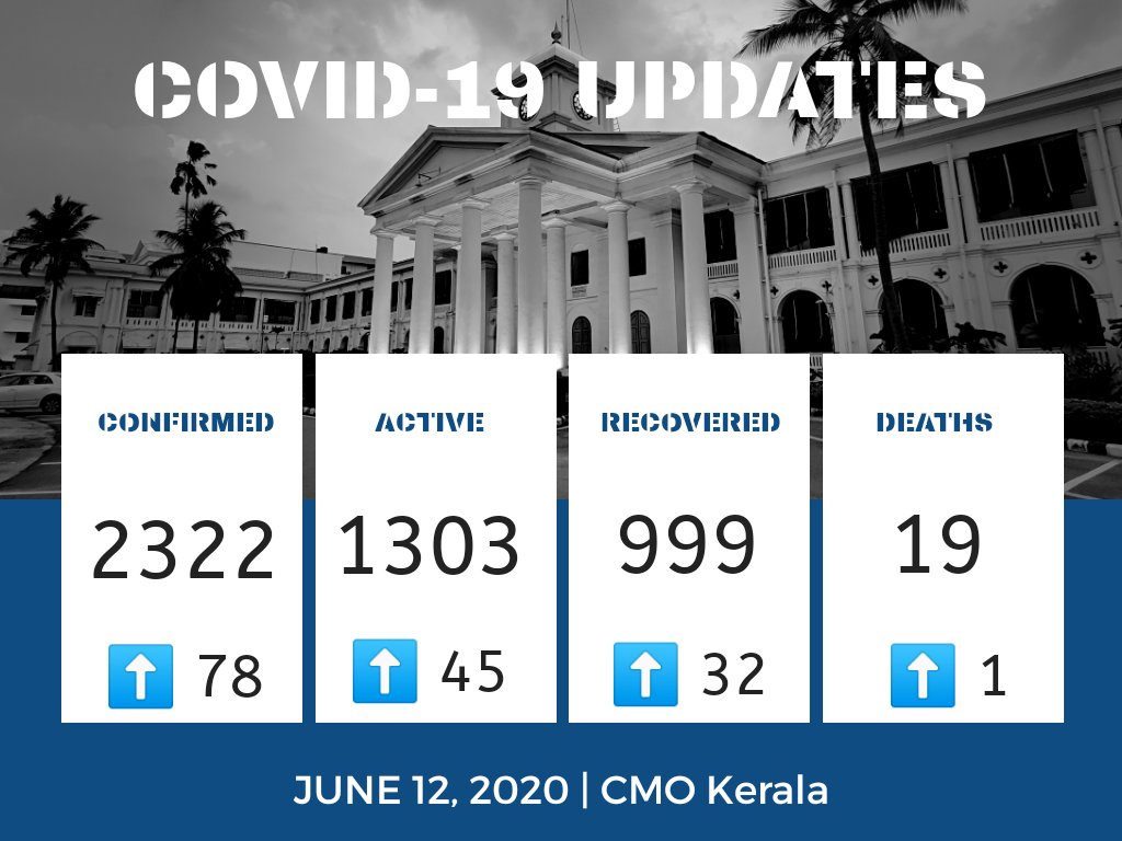 CMOKerala's tweet image. June 12 |  #COVID19 Update

78 new cases today. (67 are import cases &amp;amp; 10 contact cases).
32 recoveries.
1 death.

👥 2,27,402 under observation
🧪 1,06,850 samples collected; results awaiting for 3,392 samples. 
🔎 28,356 covered in sentinel surveillance; 26,143 samples -ve.