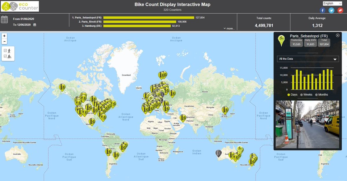 🥇Depuis le début du mois de juin, les compteurs installés sur les pistes cyclables Rivoli et Sebastopol ont enregistré les plus fortes fréquentations de l'ensemble des pistes cyclables équipées par @Ecocompteur dans le monde !