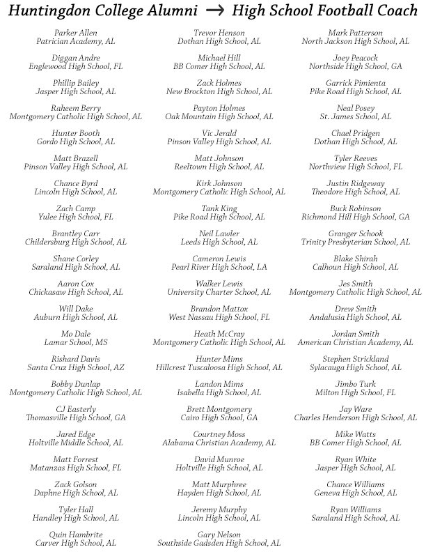 HawksFootball's tweet photo. Proud to have this many Hawks Football Alumni now coaching young men at high schools all over the state of AL! Our coaching network has 62 coaches from the 14 graduating classes since football started, and grows every year. They are changing the lives of so many athletes! #HawkEm https://t.co/htmHAj1E7J