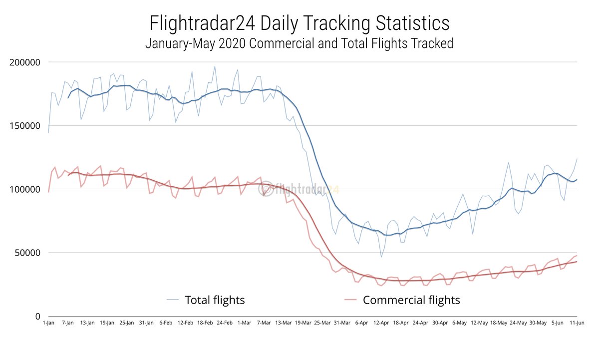 flightradar24's tweet photo. Highest number of total flights and commercial flights yesterday since late March. And currently more than 11,000 airborne aircraft around the world. Possible that we'll see 125,000+ total flights and 50,000+ commercial flights today. 

Live air traffic: https://t.co/krDfUYSbzK https://t.co/Vv5hASKJgP
