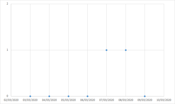 Two fatalities by that point. A blessedly light total so far but in fairness quite a dull graph. (26)