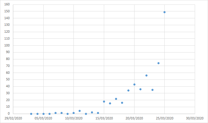 And extrapolating forward as far as we have for the others, we reach 150 deaths per day. Or thereabouts. (27)