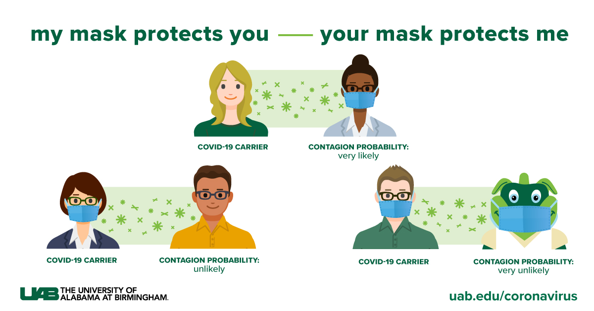 UABNews's tweet photo. If you're venturing out this weekend, @uabmedicine doctors still urge the public to wear a mask to not only protect yourself, but others who may be at risk of COVID-19. https://t.co/PCpqeGTnVd