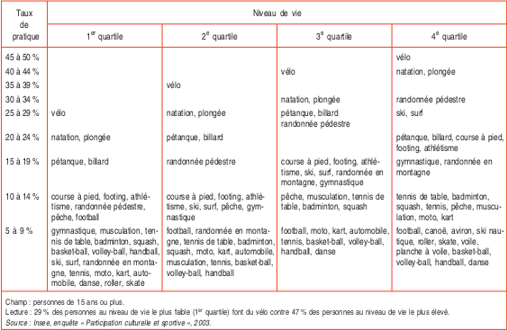 Ceux qui font du vélo sont-ils de classe sociale basse et vulgaire ? Pas forcément, mais pas délirant (insee.fr/fr/statistique…)