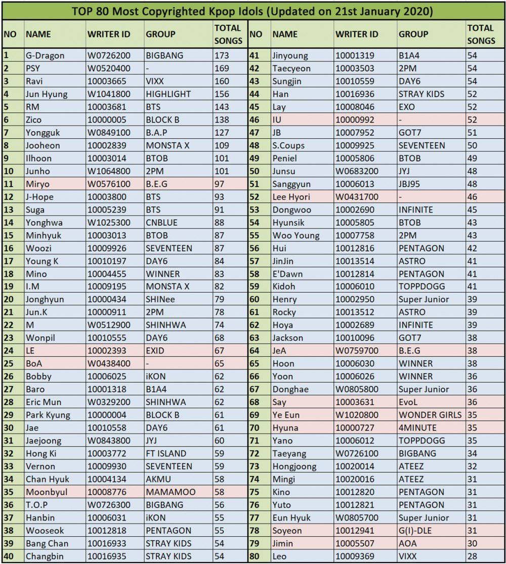 Списки музыки групп. Корейские группы список. Кпоп группы список. Корейские группы k-Pop список. Таблица k-Pop.