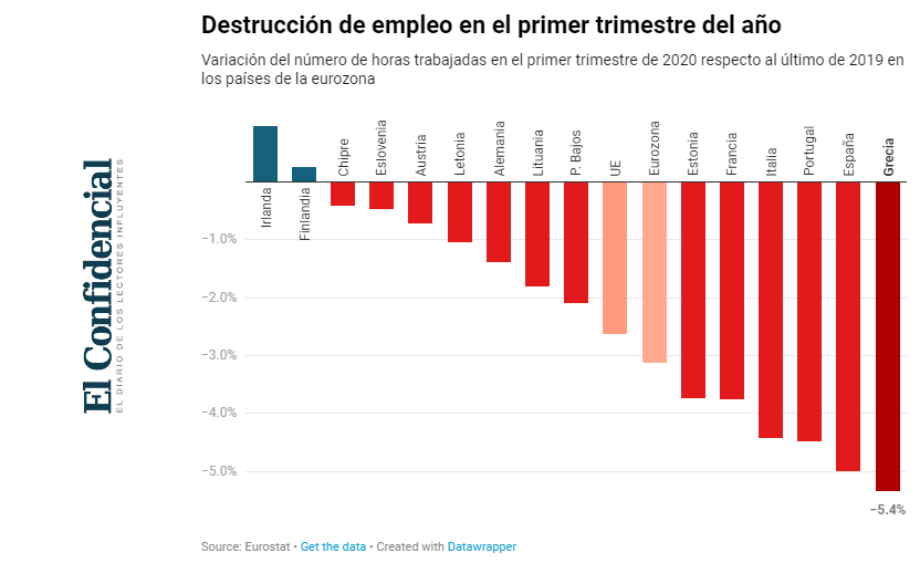 zulueta23's tweet photo. La #deuda pública roza ya el 99% PIB. Además, 🇪🇸 e 🇮🇹 suman la mitad del empleo perdido en Europa por #COVID19 (desalentador, pero previsible).

Urge un relanzamiento con vocación transformadora. Es clave reforzar y diversificar las fuentes de riqueza de nuestro motor productivo. https://t.co/yfzIeULEKZ